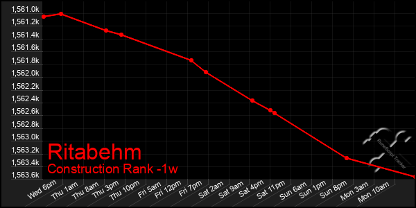 Last 7 Days Graph of Ritabehm