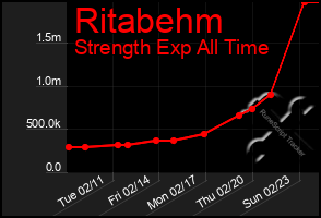 Total Graph of Ritabehm