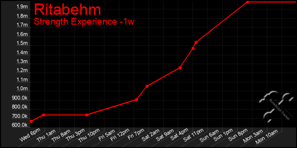 Last 7 Days Graph of Ritabehm