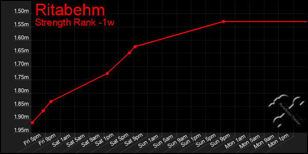 Last 7 Days Graph of Ritabehm