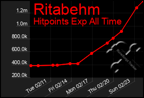 Total Graph of Ritabehm