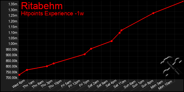 Last 7 Days Graph of Ritabehm