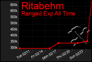 Total Graph of Ritabehm