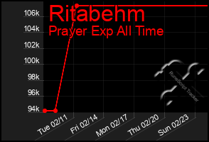 Total Graph of Ritabehm