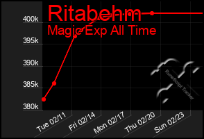 Total Graph of Ritabehm