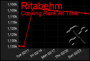 Total Graph of Ritabehm