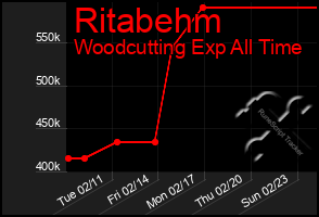 Total Graph of Ritabehm