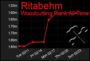 Total Graph of Ritabehm