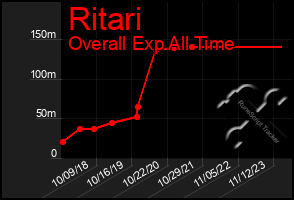 Total Graph of Ritari