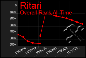 Total Graph of Ritari