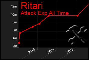 Total Graph of Ritari