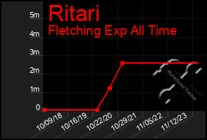 Total Graph of Ritari