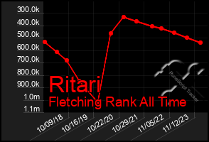 Total Graph of Ritari