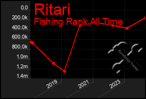 Total Graph of Ritari