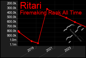 Total Graph of Ritari