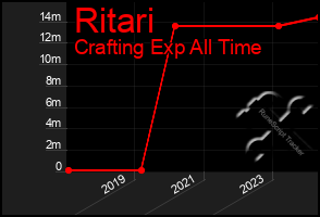 Total Graph of Ritari