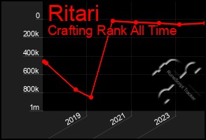 Total Graph of Ritari