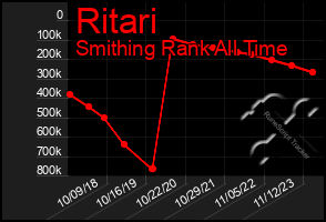 Total Graph of Ritari