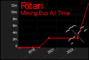 Total Graph of Ritari