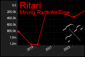 Total Graph of Ritari