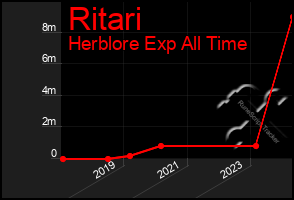 Total Graph of Ritari