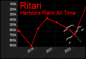 Total Graph of Ritari