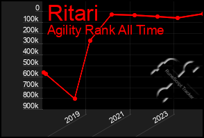 Total Graph of Ritari