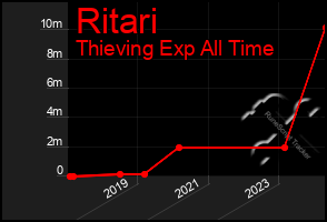 Total Graph of Ritari