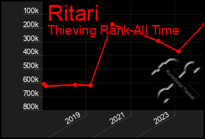 Total Graph of Ritari