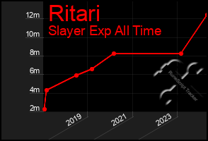 Total Graph of Ritari