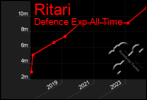 Total Graph of Ritari