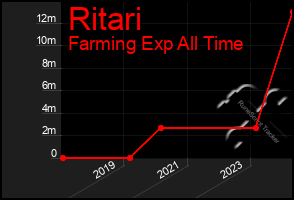 Total Graph of Ritari