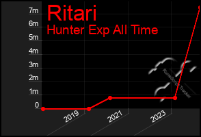 Total Graph of Ritari