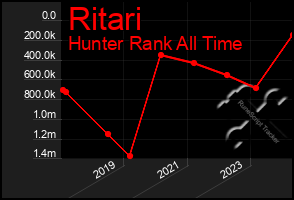 Total Graph of Ritari