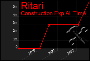 Total Graph of Ritari