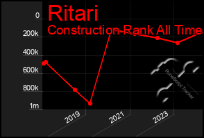 Total Graph of Ritari