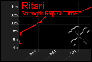 Total Graph of Ritari