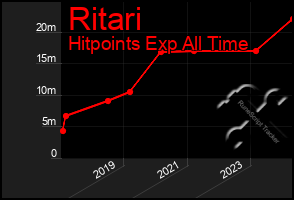 Total Graph of Ritari