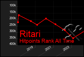 Total Graph of Ritari