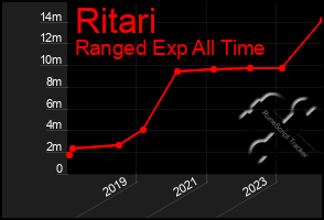 Total Graph of Ritari