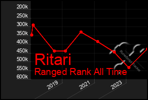 Total Graph of Ritari