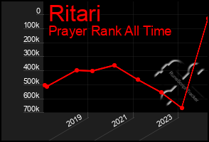 Total Graph of Ritari