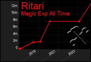 Total Graph of Ritari