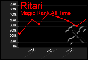 Total Graph of Ritari