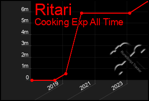 Total Graph of Ritari