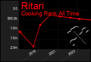 Total Graph of Ritari