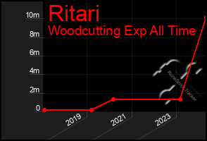 Total Graph of Ritari