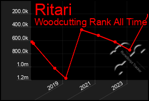 Total Graph of Ritari