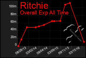 Total Graph of Ritchie