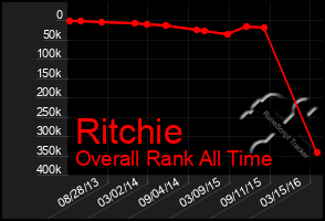 Total Graph of Ritchie